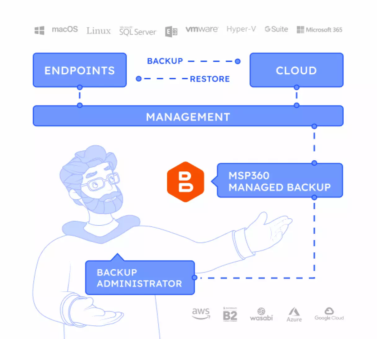 Cross-Platform Backup Solution for MSPs and IT Teams